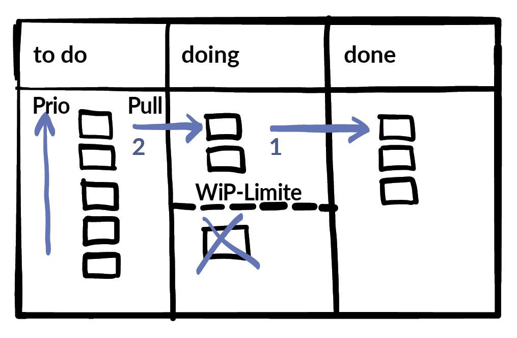 Tool: Kanban-Board
