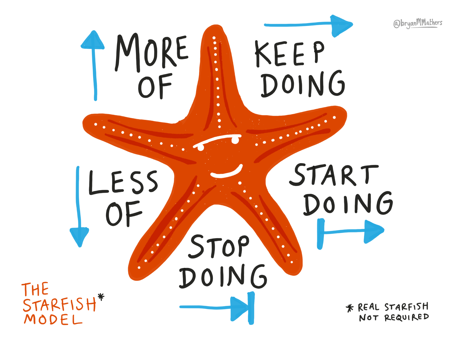 Tool: Starfish